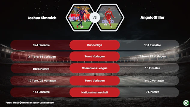 Kimmich Stiller Karriere
