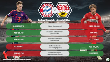 Kimmich Stiller Statistiken