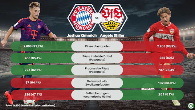 Kimmich Stiller Statistiken