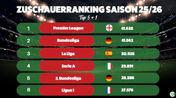 Zuschauerranking Saison 2025/26 in Europa