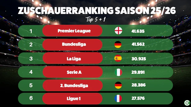 Zuschauerranking Saison 2025/26 in Europa
