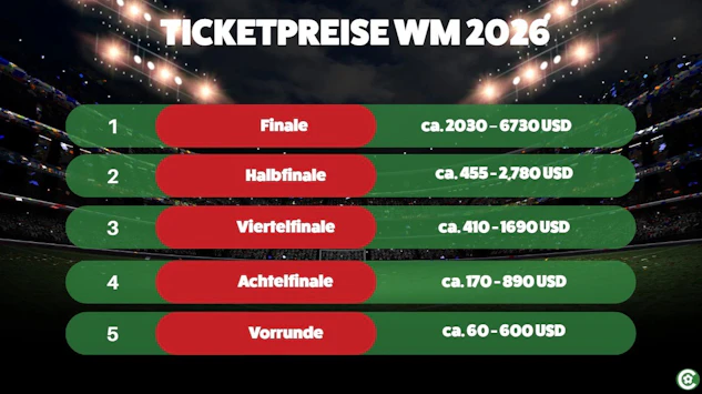 Ticketpreise wm grafik