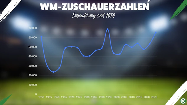 WM Zuschauerzahlen Entwicklung