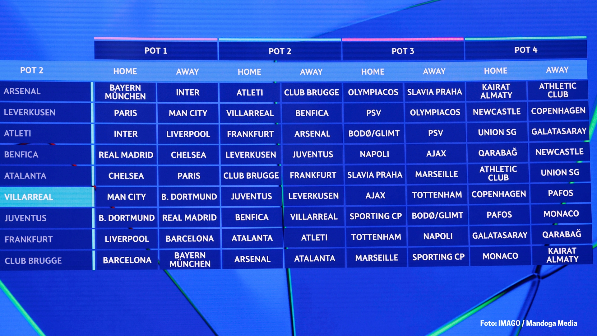 Die fragwürdige Zusammensetzung der Champions League