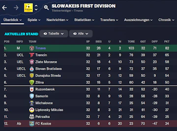 SLO29 Tabelle Slowakei