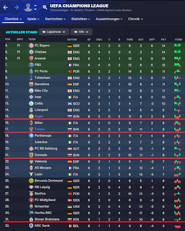 SLO CL Tabelle