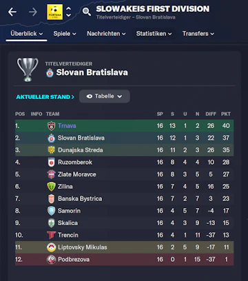 Slowakei Tabelle