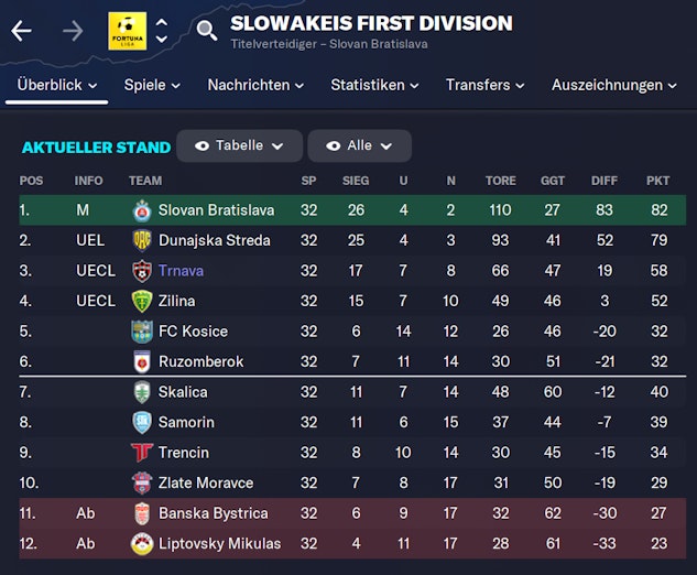 Slowakei Tabelle26