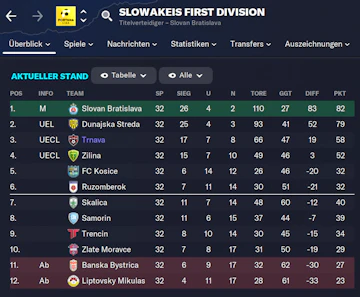Slowakei Tabelle26