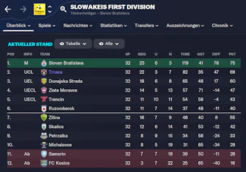Slowakei Tabelle S5