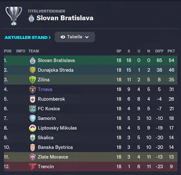 Slowakei Tabelle4