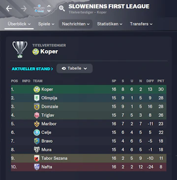 Slowenien Tabelle