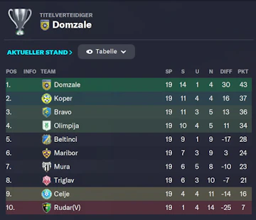 Slowenien Tabelle4