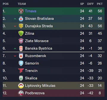 Tabelle Slowakei