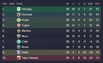 Tabelle Slowenien