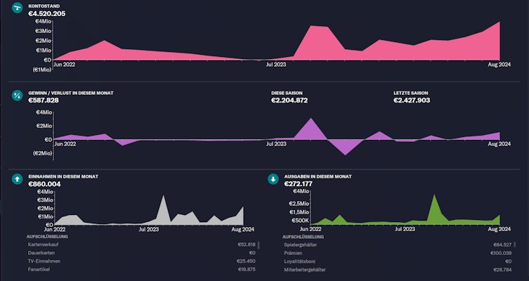 FM23: Wir brechen alle Rekorde