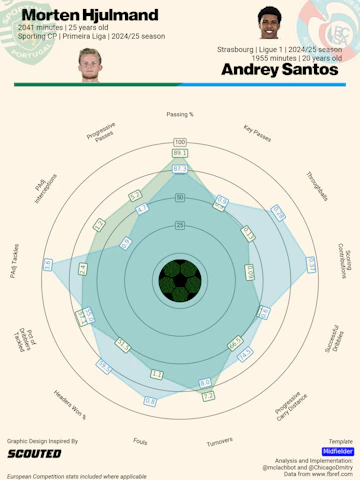 Hjulmand Santos